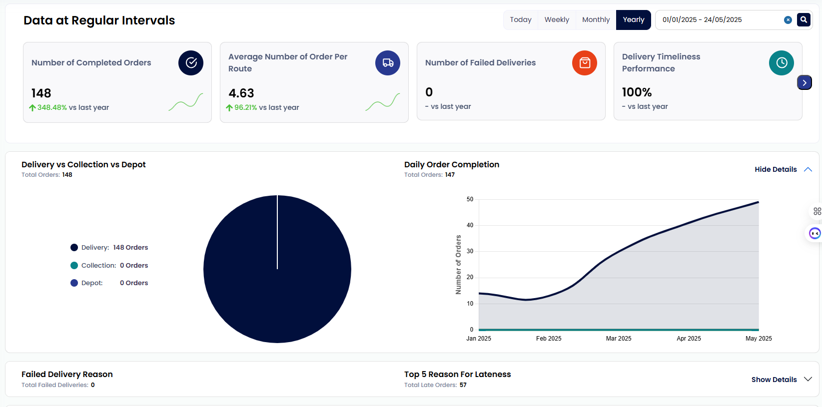 Routd – Real-time Dashboard